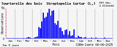 Observations saisonnires (par 5 jours) de Tourterelle des bois Streptopelia turtur (L.)