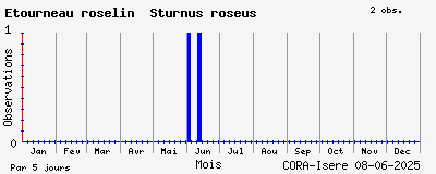 Observations saisonnires (par 5 jours) de Etourneau roselin Sturnus roseus