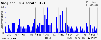 Observations saisonnires (par 5 jours) de Sanglier Sus scrofa (L.)