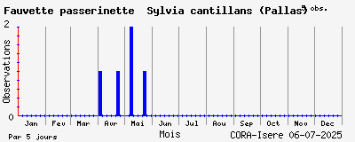Observations saisonnires (par 5 jours) de Fauvette passerinette Sylvia cantillans (Pallas)