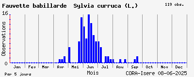 Observations saisonnires (par 5 jours) de Fauvette babillarde Sylvia curruca (L.)