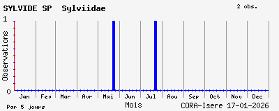 Observations saisonni�res (par 5 jours) de SYLVIDE SP Sylviidae