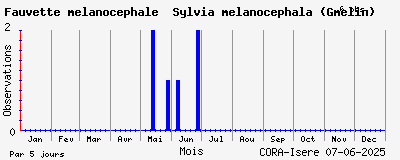 Observations saisonnires (par 5 jours) de Fauvette mélanocéphale Sylvia melanocephala (Gmelin)