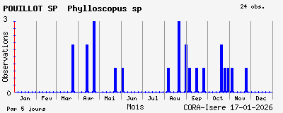 Observations saisonni�res (par 5 jours) de POUILLOT SP Phylloscopus sp