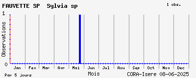 Observations saisonnires (par 5 jours) de FAUVETTE SP Sylvia sp