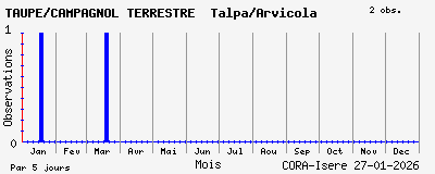 Observations saisonni�res (par 5 jours) de TAUPE/CAMPAGNOL TERRESTRE Talpa/Arvicola