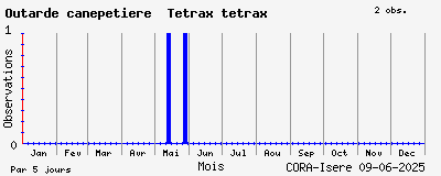 Observations saisonnires (par 5 jours) de Outarde canepetière Tetrax tetrax