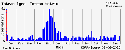 Observations saisonnires (par 5 jours) de Tétras lyre Tetrao tetrix