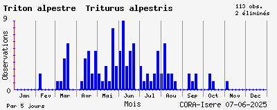 Observations saisonnires (par 5 jours) de Triton alpestre Triturus alpestris