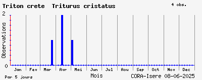 Observations saisonnires (par 5 jours) de Triton crêté Triturus cristatus