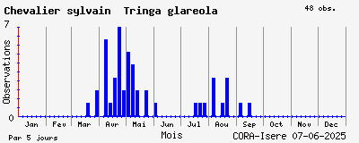 Observations saisonnires (par 5 jours) de Chevalier sylvain Tringa glareola