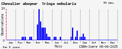 Observations saisonnires (par 5 jours) de Chevalier aboyeur Tringa nebularia