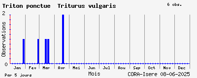 Observations saisonnires (par 5 jours) de Triton ponctué Triturus vulgaris