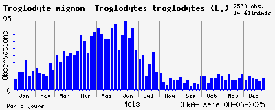 Observations saisonnires (par 5 jours) de Troglodyte mignon Troglodytes troglodytes (L.)