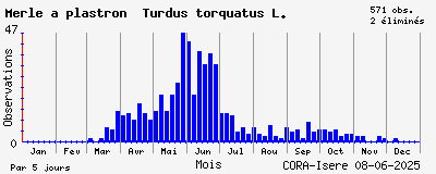 Observations saisonnires (par 5 jours) de Merle à plastron Turdus torquatus L.