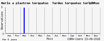 Observations saisonni�res (par 5 jours) de Merle &agrave; plastron torquatus Turdus torquatus torquatus