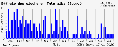 Observations saisonni�res (par 5 jours) de Effraie des clochers Tyto alba (Scop.)