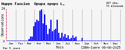 Observations saisonnires (par 5 jours) de Huppe fasciée Upupa epops L.