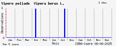 Observations saisonnires (par 5 jours) de Vipère péliade Vipera berus L.